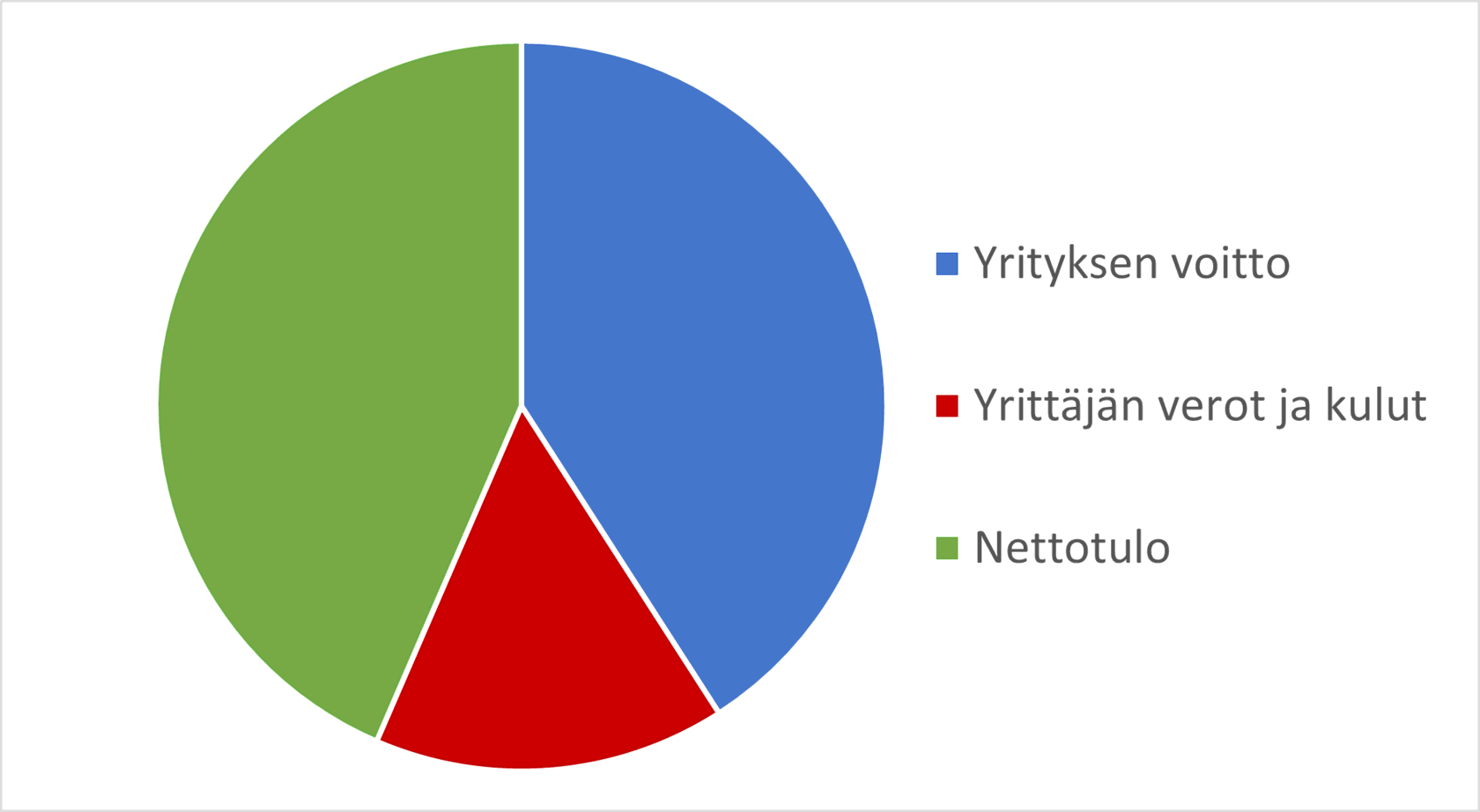 Yrityksen ostaessa palvelun toiselta yrittäjältä, sivukulut poistuvat.