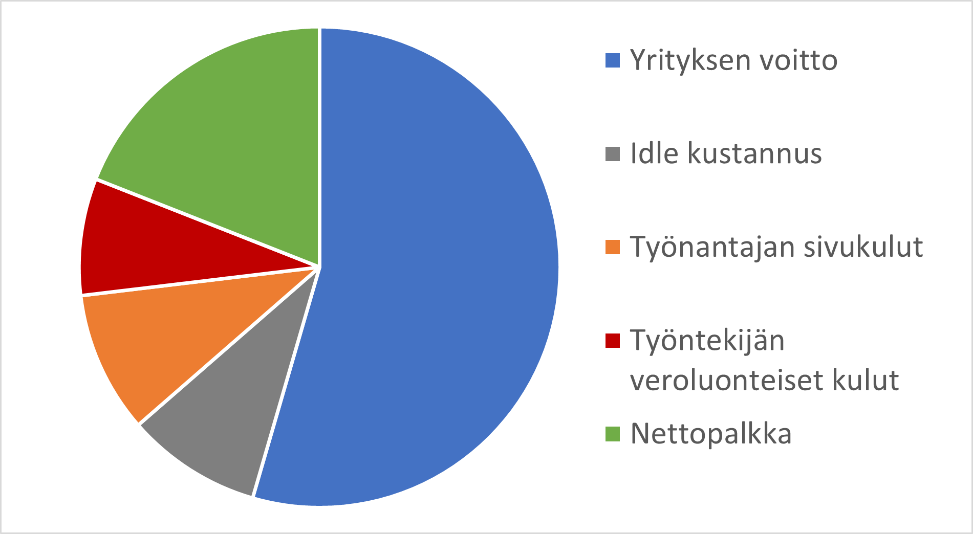 Palkkatyössä yritys maksaa palkkasilisäksi muita kuluja.