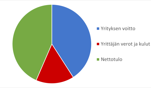 Yrityksen ostaessa palvelun toiselta yrittäjältä, sivukulut poistuvat.