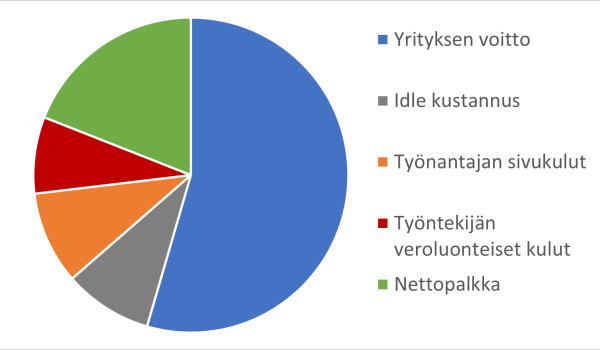 Palkkatyössä yritys maksaa palkkasilisäksi muita kuluja.